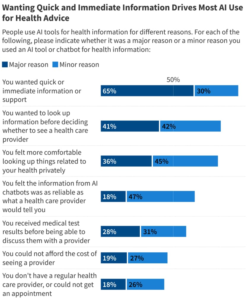 what drives AI use for health advice