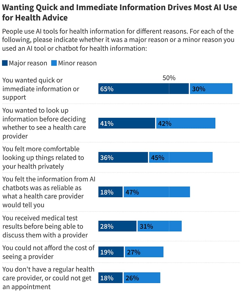 what drives AI use for health advice