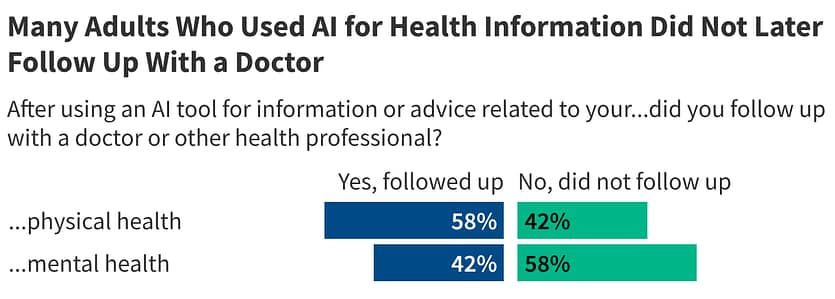 health information blog AI use and no follow up with doctor