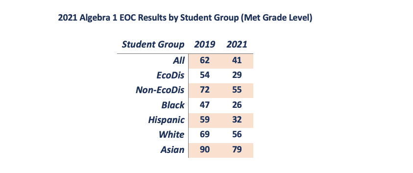 2021 Algebra 1 EOC Met Grade Level Results by Student Group