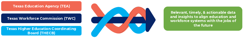 Texas Miracle blog series pathways Tri-Agency workflow viz