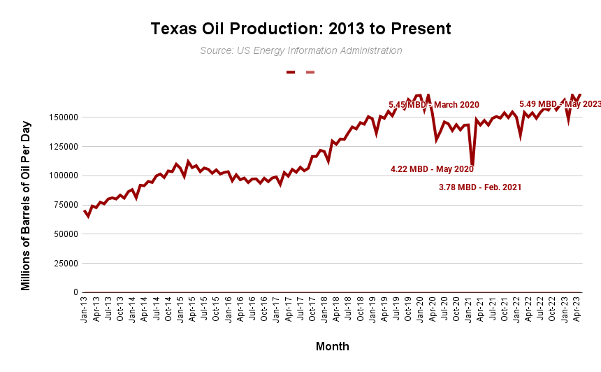 Texas oil production chart