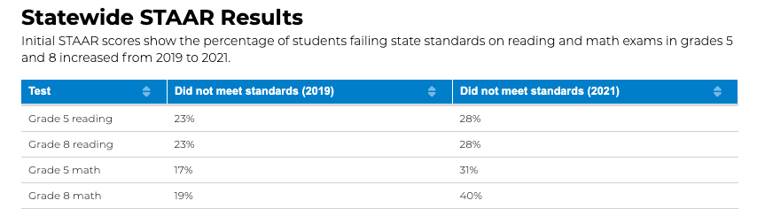 Table showing statewide STAAR Results