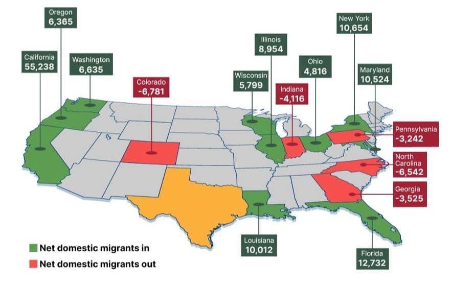 Texas State-to-State Net Domestic Migration chart