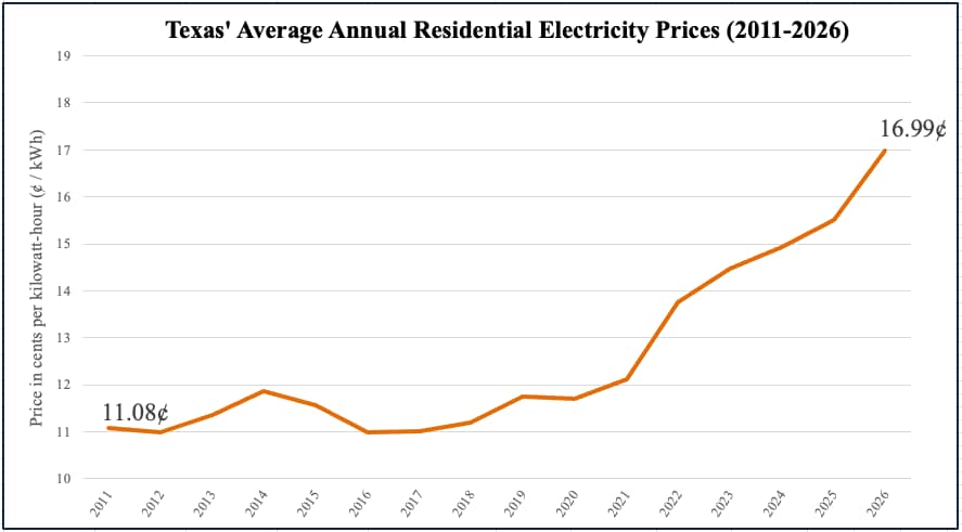 average annual residential electricity prices chart