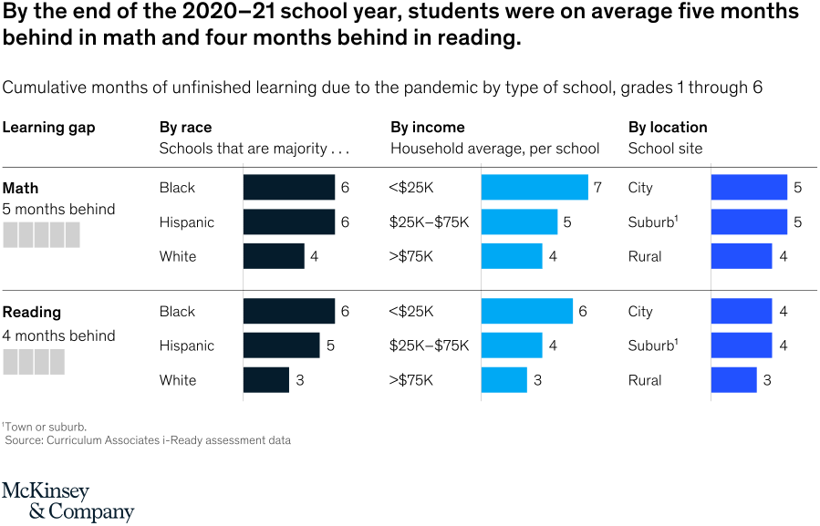 Bar chart detailing cumulative months of unfinished learning due to the pandemic by type of school, grades 1 through 6