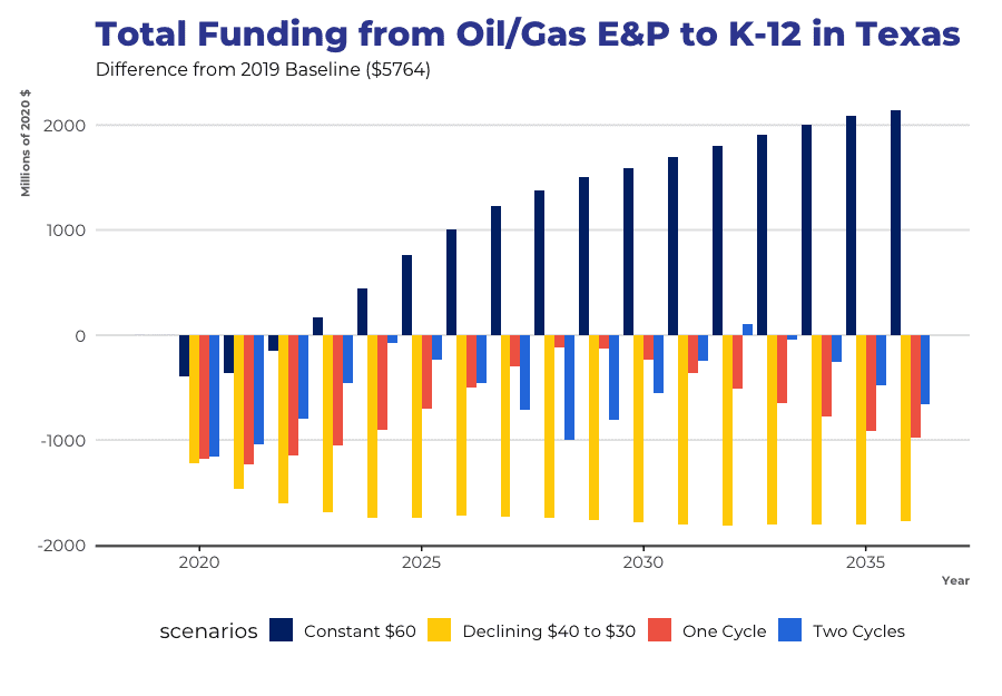 Total funding from oil and gas E&P to K12 in Texas