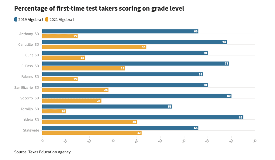 Bar chart showing percentage of first-time test takers scoring on grade level according to TEA data