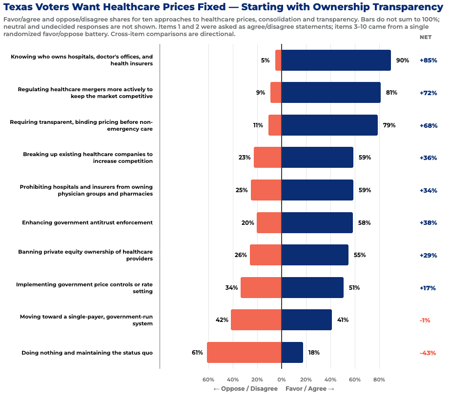 healthcare transparency voter poll press release main graphic