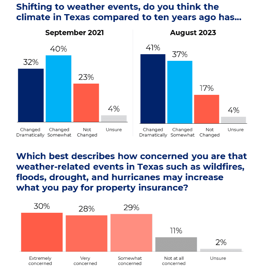 Texas uncertain future voter poll insurance