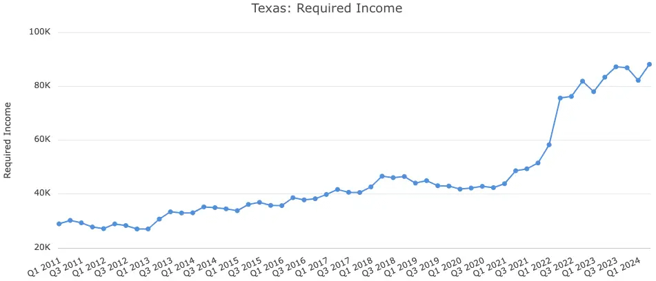 housing more affordable newsletter required income chart