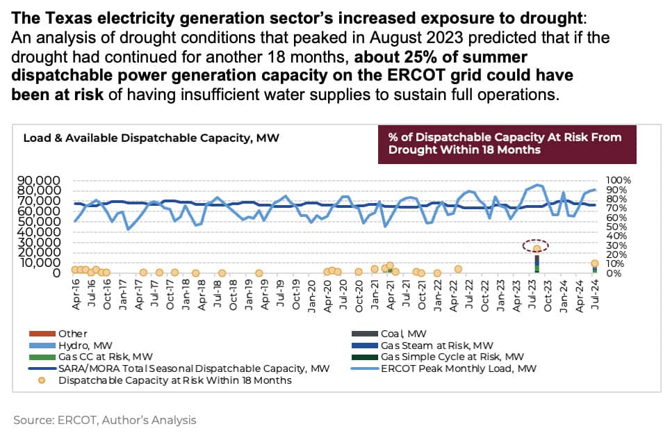 electricity generation sector's exposure to drought