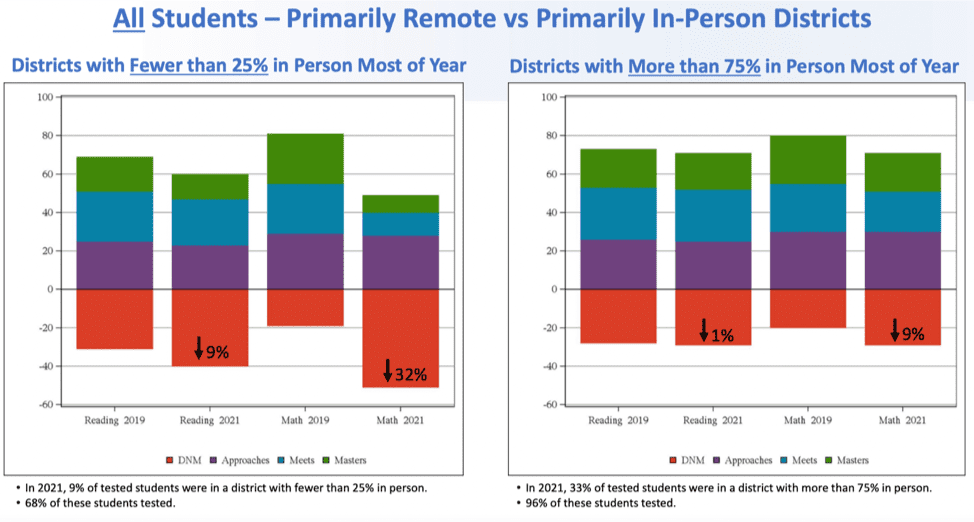 STAAR Results: Primarily Remote vs In-Person Districts