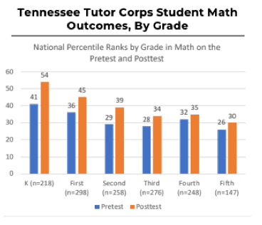 Tennessee Tutor Corps Student Math Outcomes, By Grade