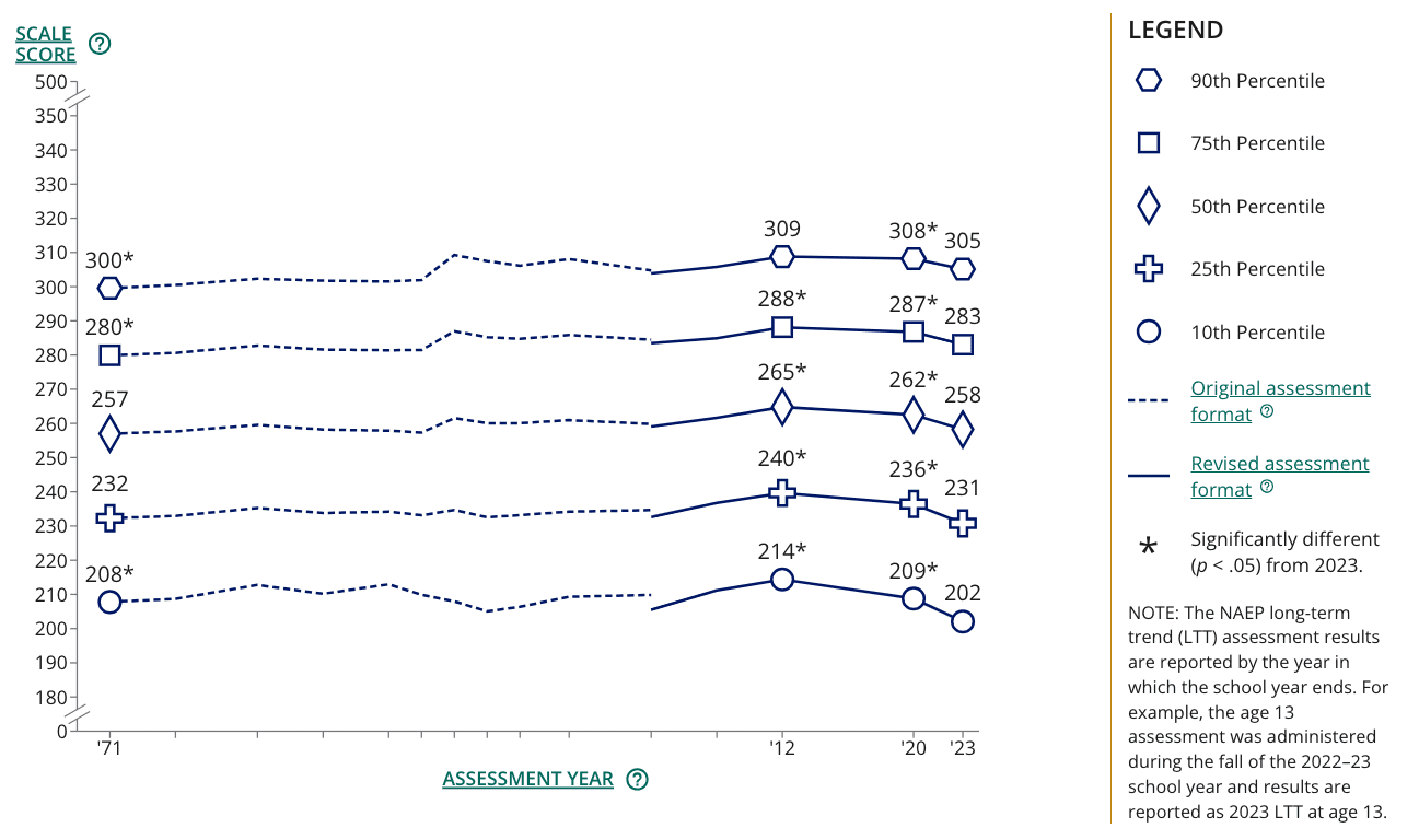 NCES LTT reading scores