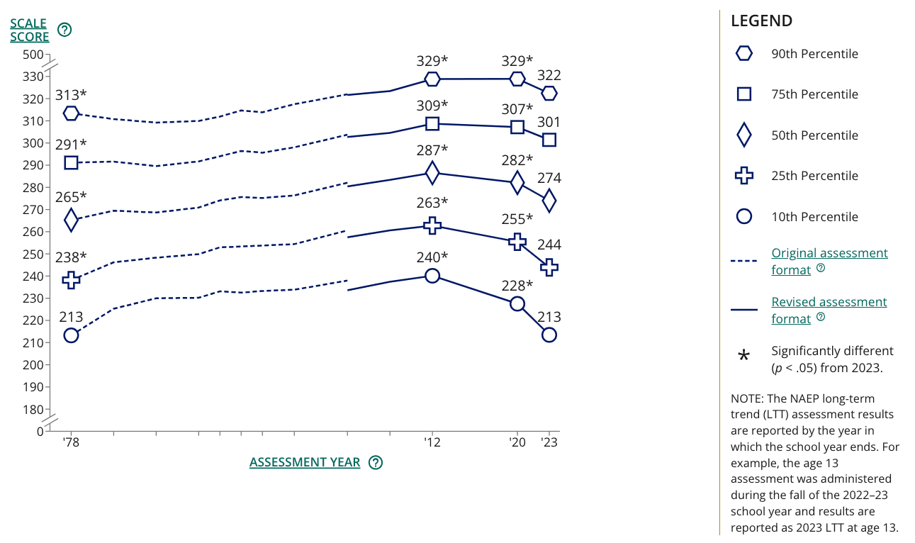 NCES LTT math scores