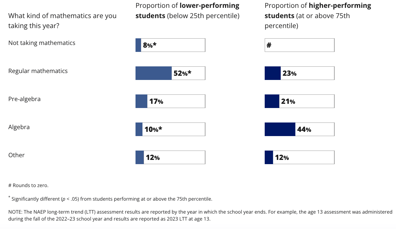 LTT algebra & high performer students