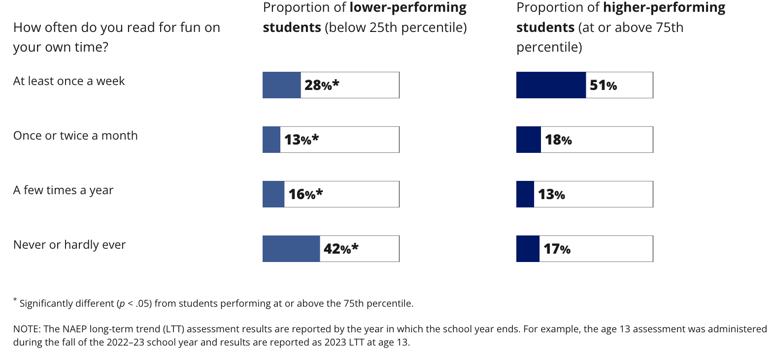 NCES LTT read for fun graphic