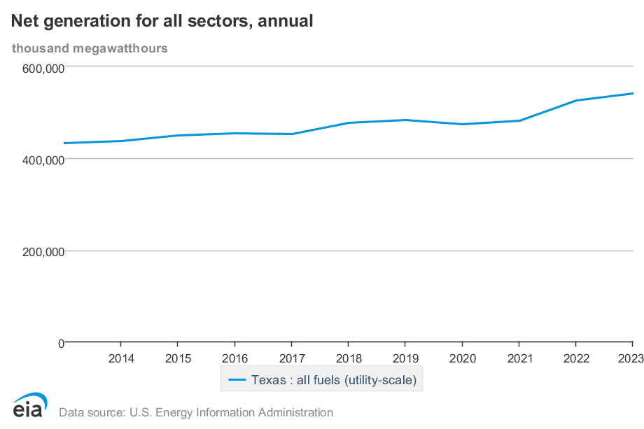 net electric generation chart
