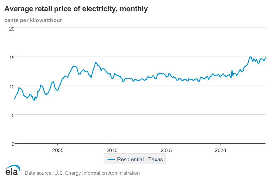 Electricity retail price chart