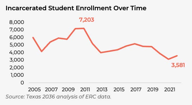 TX prison higher ed press release enrollment chart