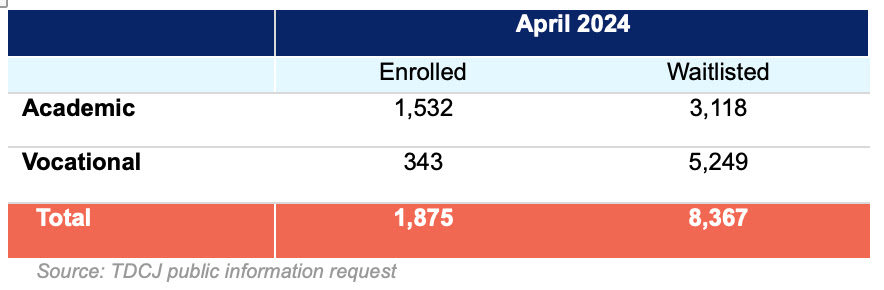 TX prison higher ed enrollment press release waitlist chart