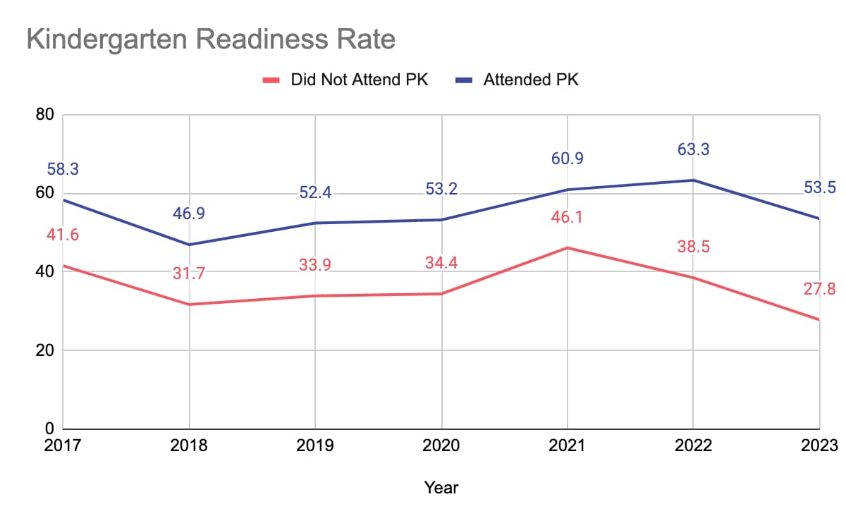 kindergarten readiness rate chart