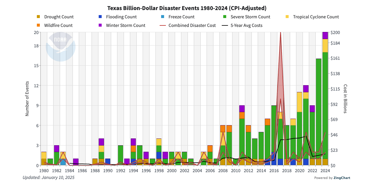 resilient Texas newsletter NOAA chart