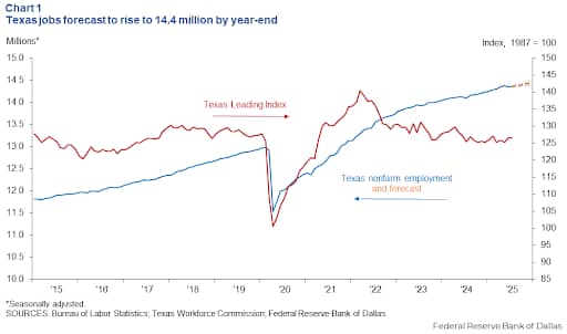 Texas jobs forecast chart